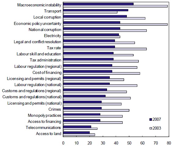 Doing business constraints in Indonesia