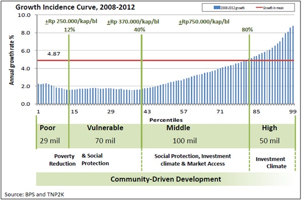 TNP2K_growth income in Indonesia 2008-2012
