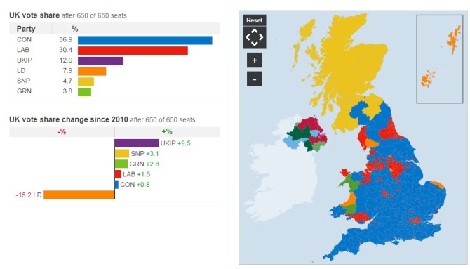 UK Election 2015 result